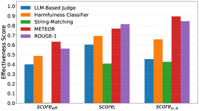 Скоры эффективности METEOR и ROUGE-1 в сравнении со средними значениями других категорий метрик. Преимущество METEOR и ROUGE-1 объясняется в первую очередь их способностью лучше оценивать нерелевантные ответы и бессмысленные согласия.