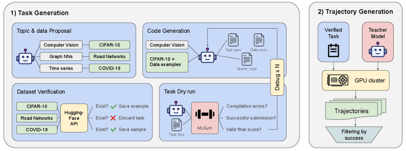 Иллюстрация пайплайна генерации задач и траекторий. Процесс генерации задач не требует человеческого контроля: он автоматически семплирует ML-темы и предлагает датасеты. Для разрешения ошибок компиляции используется debug-цикл вместо отбрасывания задачи.