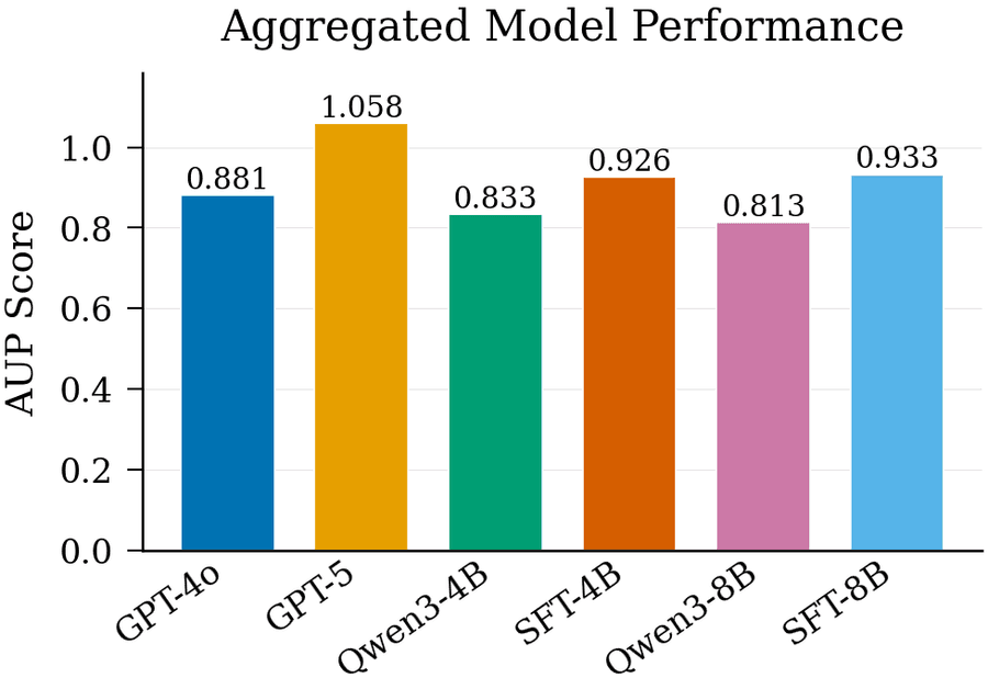 Агрегированная производительность на MLGym. Поскольку подзадачи имеют разные шкалы скора и направления сравнения, используется метрика AUP (Area Under the Performance curve).