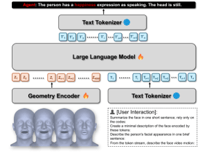 Рисунок 5: Motion2Language. Геометрические последовательности кодируются в дискретные лицевые токены и вместе с текстовыми токенами подаются в LLM. Модель генерирует естественноязыковые описания выражений и движений головы.