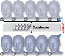 Рисунок 4: Geometry-aware токенизация лица. Коды выражения квантуются в дискретный codebook с реконструкцией в mesh-пространстве. Входные коды маппятся в индексы, декодируются обратно в FLAME-mesh и supervised через L1-loss на позициях вершин.