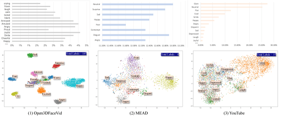 Рисунок 9: Покрытие эмоций по датасетам. Верхний ряд: распределения эмоциональных меток для (1) Open3DFaceVid, (2) MEAD и (3) YouTube-клипов — 187/8/37 меток соответственно. Нижний ряд: 2D-проекции эмбеддингов видео (выражение+поза). Open3DFaceVid показывает богатые, хорошо разделённые кластеры, тогда как MEAD и YouTube — более грубое и менее разнообразное покрытие. Каждая точка t-SNE — признаки выражения одного клипа.