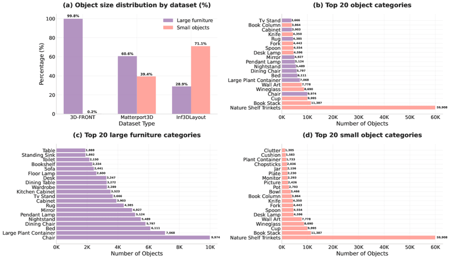 Статистика распределения объектов в M3DLayout