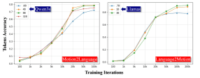 Рисунок 12: Масштабирование Motion2Language и Language2Motion. Слева: токенная точность по итерациям для Motion2Language с бэкбонами Qwen3 разного размера (.6B–32B). Справа: токенная точность для Language2Motion с LLaMA-бэкбонами (0.7B–3B).