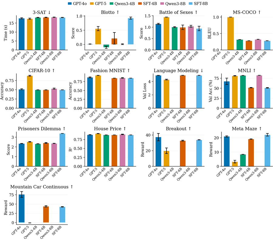 Сравнение производительности: базовые модели (GPT-4o, GPT-5, Qwen3-4B, Qwen3-8B) и обученные модели (SFT-Qwen3-4B, SFT-Qwen3-8B). Результаты агрегированы по 64 запускам, отображены как violin plots для каждой подзадачи MLGym. Пустой столбец означает, что все запуски завершились неудачей. В 9 из 13 задач обученные модели превосходят базовый Qwen3-4B.