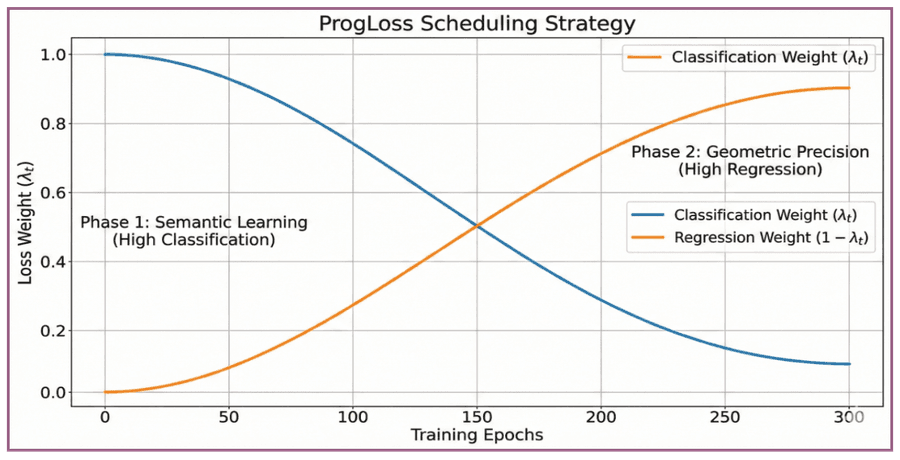 Концептуальная визуализация ProgLoss