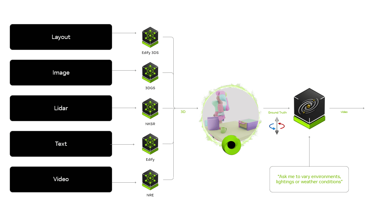 Workflow diagram showing ground-truth generation using generative AI APIs/SDKs in NVIDIA Omniverse, transformed into photoreal output with Cosmos Transfer.