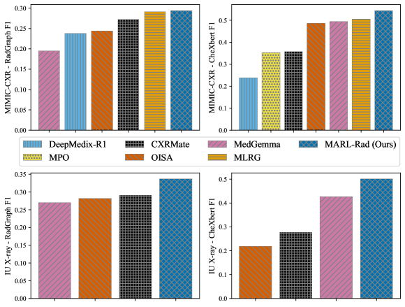 Сравнение с предыдущими SOTA-методами на датасетах MIMIC-CXR и IU X-ray