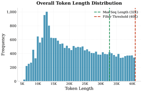 Распределение задач по длине в токенах.