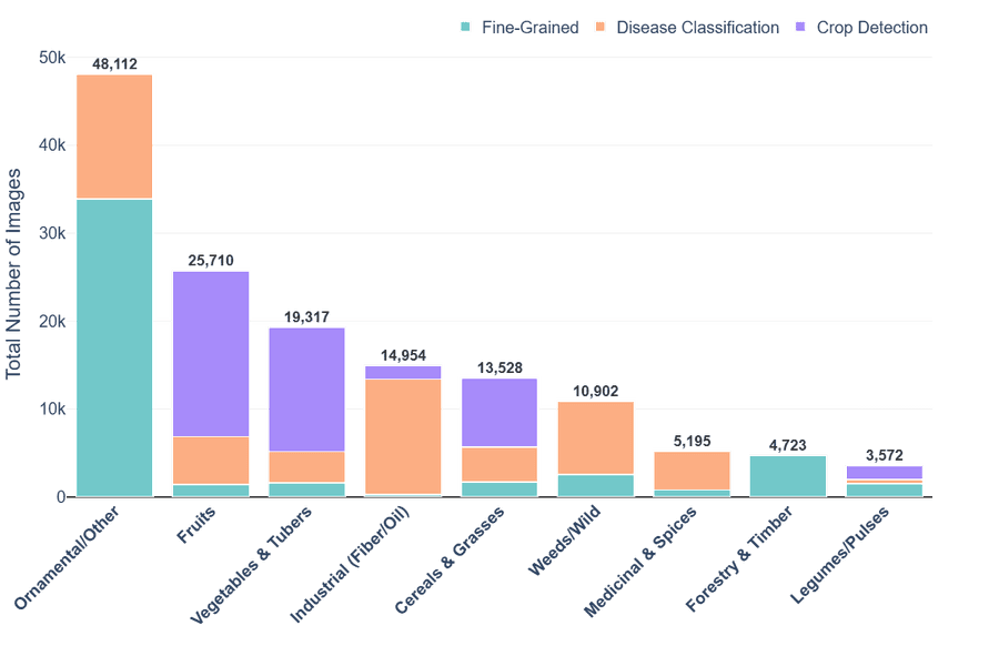 Количественное распределение по категориям.