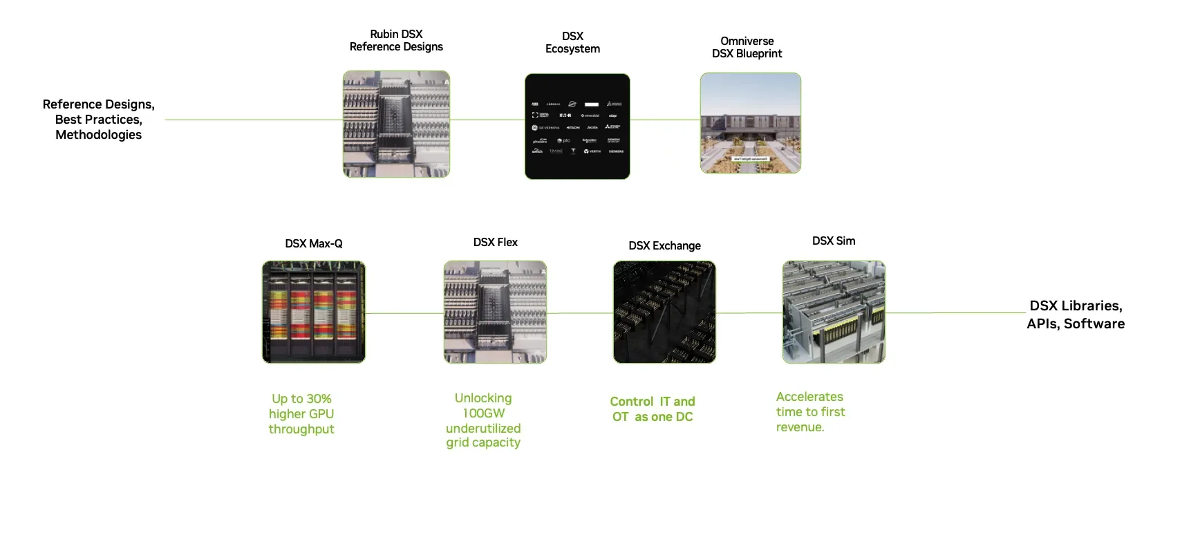 Схема Vera Rubin DSX Reference Design, Omniverse DSX Blueprint и NVIDIA DSX Libraries.