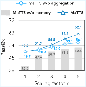 Рисунок 13: Pass@k при параллельном масштабировании с ReasoningBank: MaTTS достигает 62.1 при k=5 против 52.4 без памяти.