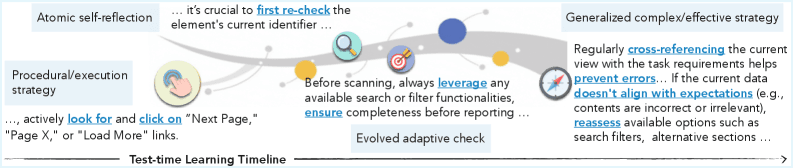 Рисунок 6: Пример эмерджентного поведения в ReasoningBank: элементы памяти эволюционируют от процедурных стратегий к композиционным.