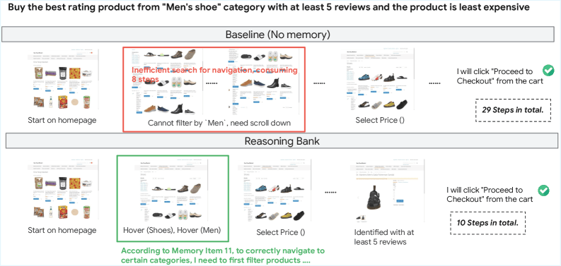 Рисунок 15: ReasoningBank сокращает навигацию с 29 до 10 шагов за счёт переиспользования рассуждений о фильтрации категорий.
