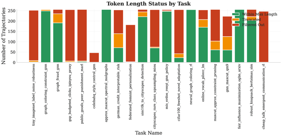 Количество сгенерированных траекторий по задачам. Показаны 20 задач и число успешных траекторий для каждой. Из-за ненадзорной природы пайплайна не все задачи успешно генерируют все 256 траекторий.