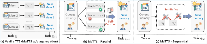 Рисунок 3: Сравнение (a) vanilla TTS и MaTTS с (b) параллельным масштабированием, где self-contrast по нескольким траекториям курирует надёжную память, и (c) последовательным масштабированием, где self-refinement обогащает память промежуточными сигналами.