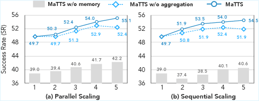 Рисунок 4: Влияние фактора масштабирования k для MaTTS с ReasoningBank на WebArena-Shopping: (a) параллельное и (b) последовательное test-time scaling.