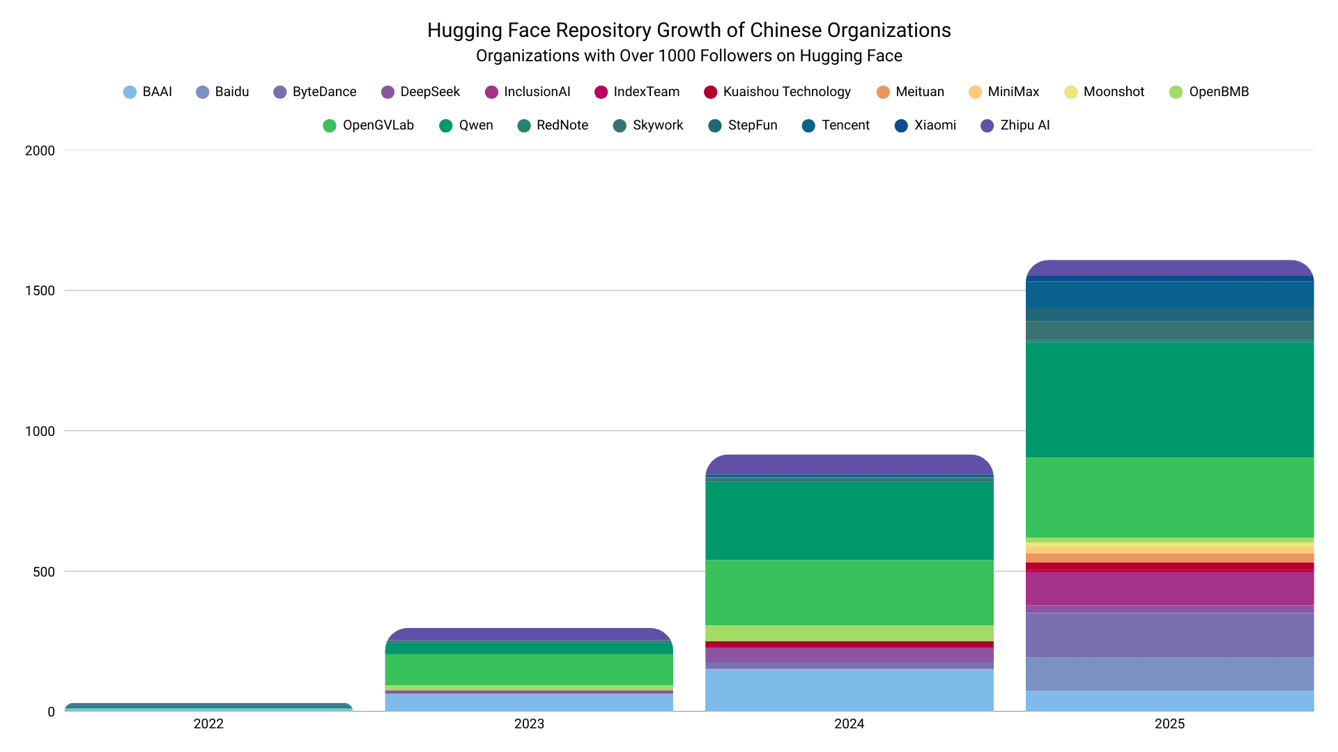 HF-Repository-Growth-China