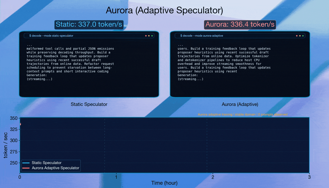 Aurora быстро адаптируется к смене доменов.