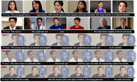 Рисунок 3: Обзор датасета. Верхние два ряда: фиксированный промпт, варьируется seed и акценты в ключевых словах для модуляции идентичности и атрибутов видео. Нижние три ряда: восстановление FLAME-параметров и формирование пар Text–3DMM.