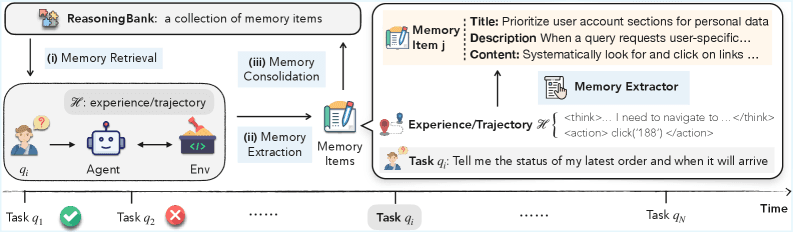 Рисунок 2: Обзор ReasoningBank. Опыт дистиллируется в структурированные элементы памяти. Для каждой новой задачи агент извлекает релевантные элементы, а после выполнения строит новые из успешных и провальных траекторий, замыкая цикл.