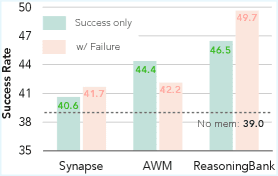 Рисунок 7: Абляция: влияние добавления провальных траекторий для индукции памяти.