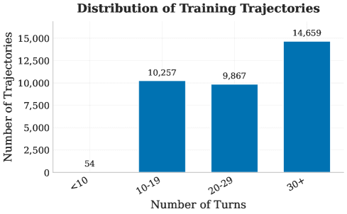 Распределение по числу ходов в траектории.