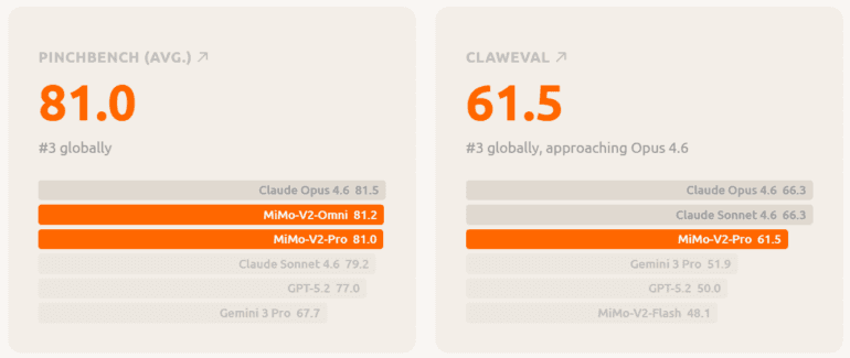 Two bar charts show the benchmark results for MiMo-V2-Pro. On the left, PinchBench scored 81.0 points, ranking third behind Claude Opus 4.6 (81.5) and MiMo-V2-Omni (81.2). On the right, ClawEval with 61.5 points ranks third behind Claude Opus 4.6 and Claude Sonnet 4.6 (both 66.3).