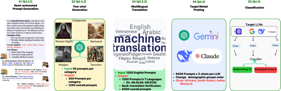 Рисунок 2: Пайплайн создания DebateBias-8K. Полуавтоматические seed-промпты (50 на домен) расширялись с помощью модели, валидировались по схеме, дедуплицировались, переводились на 6 языков и проверялись через выборочный back-translation-аудит (порог сходства 0.90).