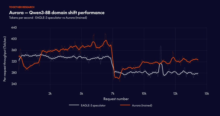 Aurora превосходит хорошо обученного статичного спекулятора при сдвиге трафика на Qwen3-8B.