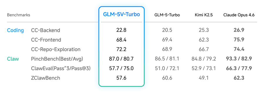 Benchmark table comparing GLM-5V-Turbo against GLM-5-Turbo, Kimi K2.5, and Claude Opus 4.6 in text-only coding and Claw agent tasks. Claude Opus 4.6 leads overall, while GLM-5V-Turbo outperforms GLM-5-Turbo and Kimi K2.5 in several categories.