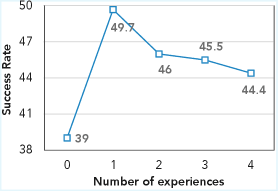 Рисунок 12: Абляция по количеству извлекаемых элементов памяти.