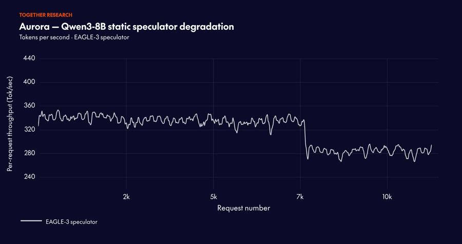Статичные спекуляторы обычно деградируют по мере сдвига паттернов трафика.