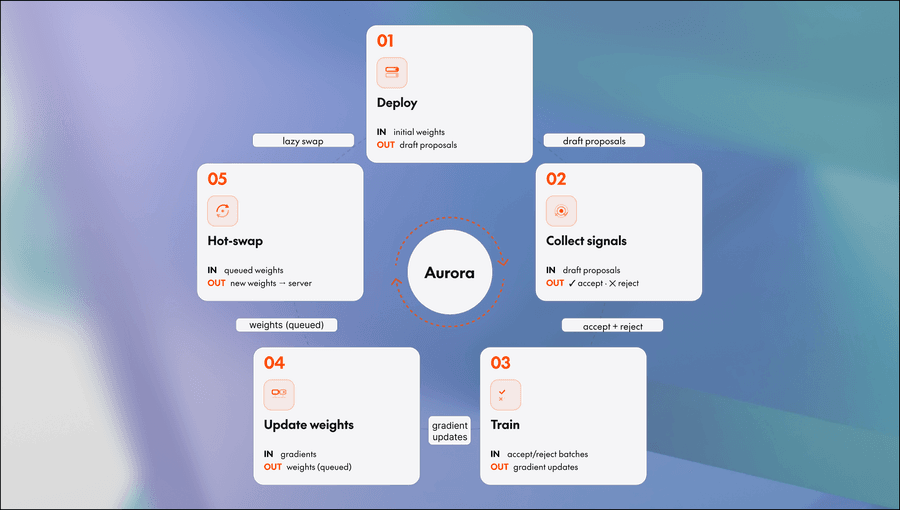 Aurora — serve-to-train flywheel на базе RL.