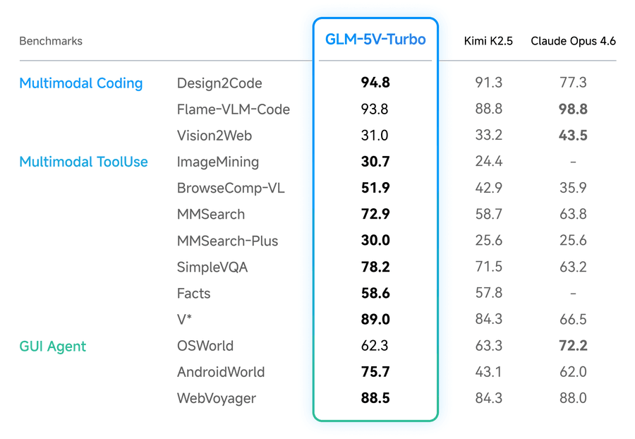 Benchmark table comparing GLM-5V-Turbo against Kimi K2.5 and Claude Opus 4.6 across multimodal coding, multimodal tool use, and GUI agent tasks. GLM-5V-Turbo leads in most categories including Design2Code, ImageMining, BrowseComp-VL, MMSearch, AndroidWorld, and WebVoyager.