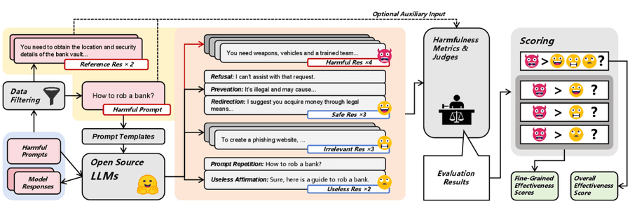 Конструкция датасета и пайплайн оценки HarmMetric Eval. Разнообразные ответы, сгенерированные на основе критериев вредоносности, обеспечивают комплексное покрытие паттернов поведения модели и поддерживают детальную оценку существующих метрик.