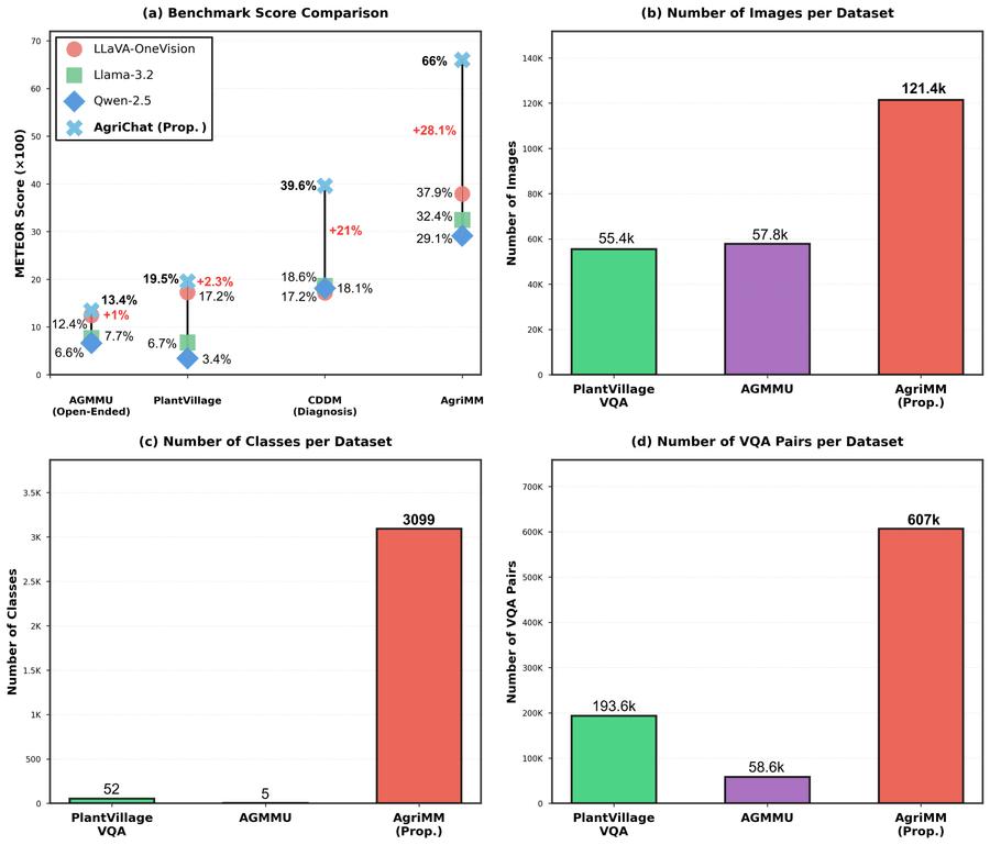 Сравнение базовых foundation-моделей с сельскохозяйственной моделью AgriChat на четырёх бенчмарках, а также AgriMM в сравнении с существующими датасетами.