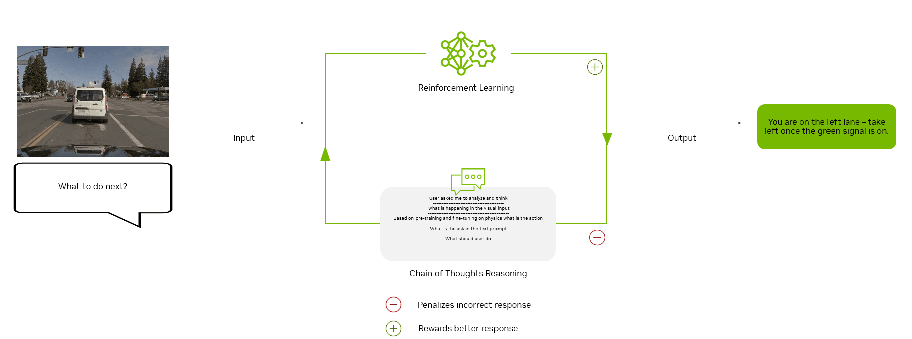 Model takes video and text input, analyzes and responds to the task, through reinforcement learning assigns rewards and delivers the winning response.