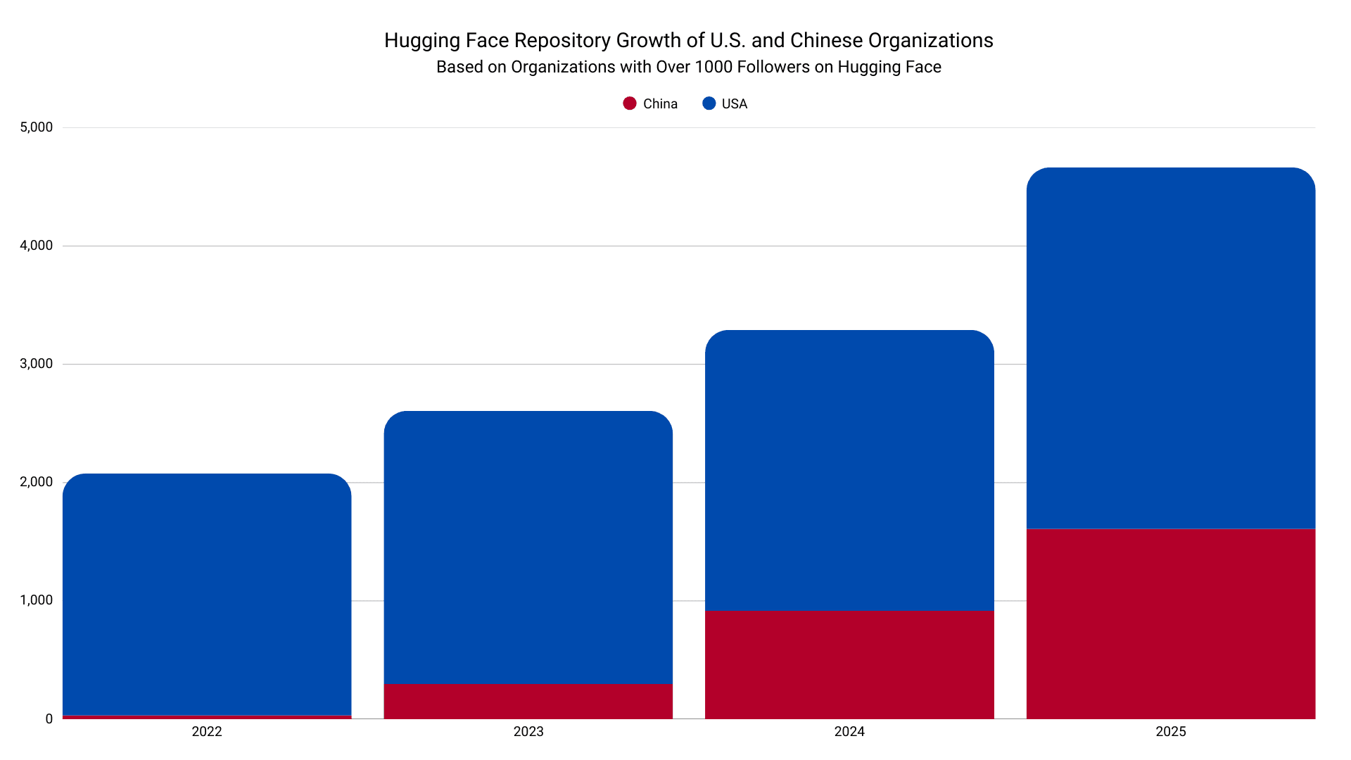 HF-Repository-Growth-US-China