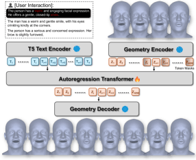 Рисунок 6: Language2Motion. Пользователь даёт текстовое описание желаемого поведения лица. Текстовый токенизатор конвертирует промпт в word-level токены, а параллельная 3D-последовательность кодируется в дискретные геометрические токены. Авторегрессионный трансформер предсказывает будущие геометрические токены conditioned на текстовый префикс.