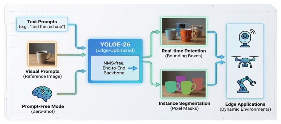 Open-vocabulary архитектура YOLOE-26